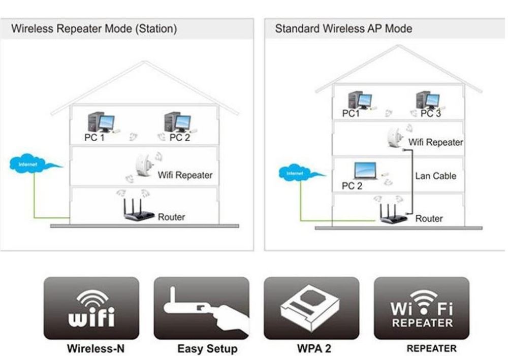 Wireless WIFI Repeater Router Extender 300Mbps Wireless WIFI Repeater Router Extender 300Mbps