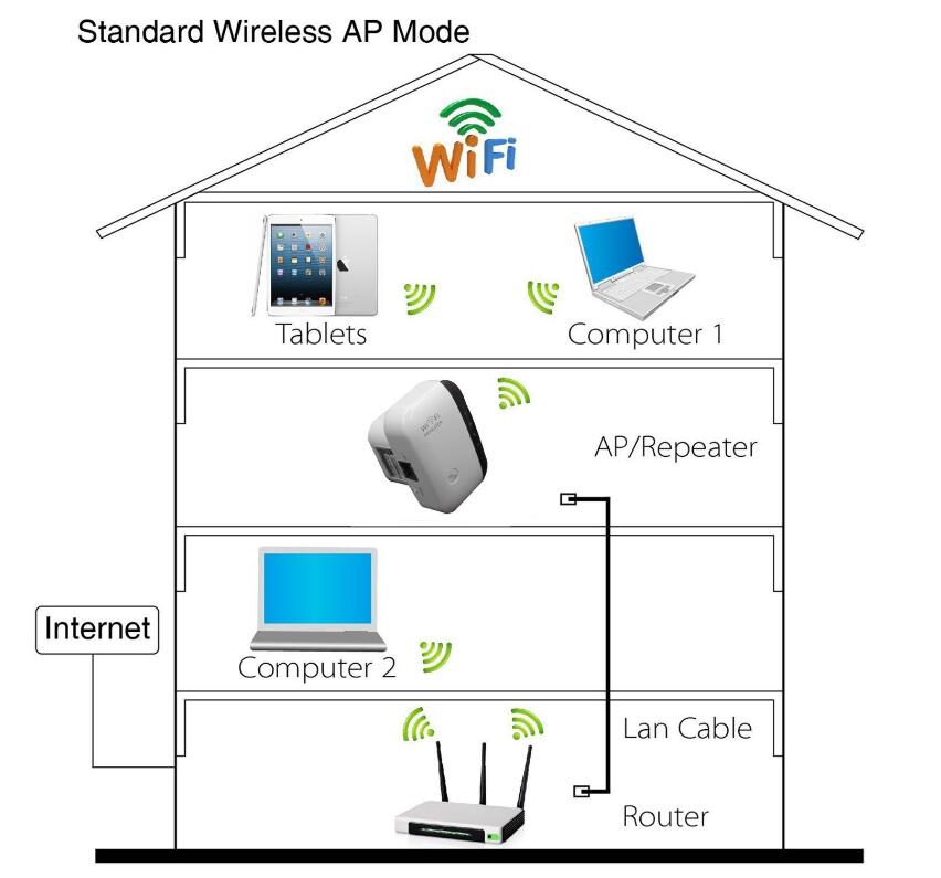 Wireless WIFI Repeater Router Extender 300Mbps
